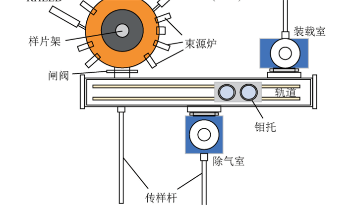 一文讀懂分子束外延（MBE）設(shè)備
